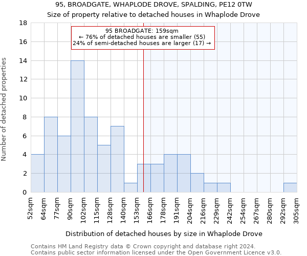 95, BROADGATE, WHAPLODE DROVE, SPALDING, PE12 0TW: Size of property relative to detached houses in Whaplode Drove