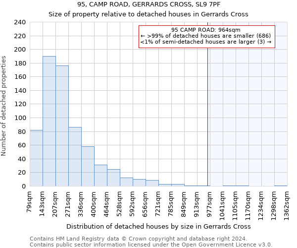 95, CAMP ROAD, GERRARDS CROSS, SL9 7PF: Size of property relative to detached houses in Gerrards Cross