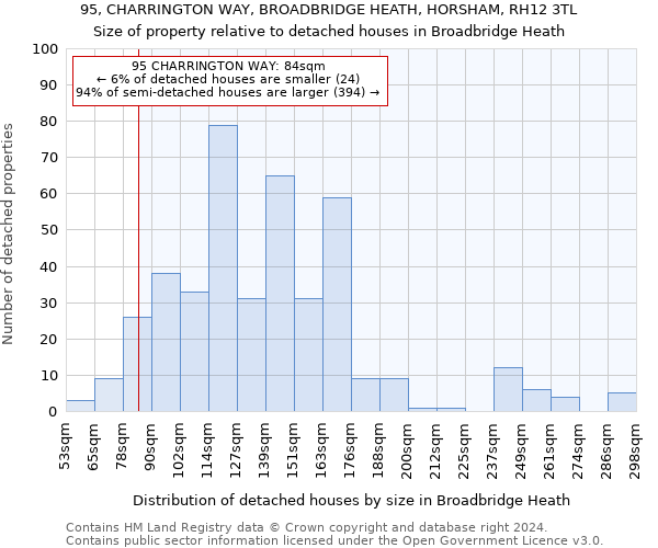 95, CHARRINGTON WAY, BROADBRIDGE HEATH, HORSHAM, RH12 3TL: Size of property relative to detached houses in Broadbridge Heath