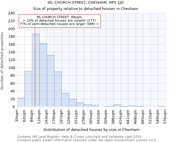 95, CHURCH STREET, CHESHAM, HP5 1JD: Size of property relative to detached houses in Chesham