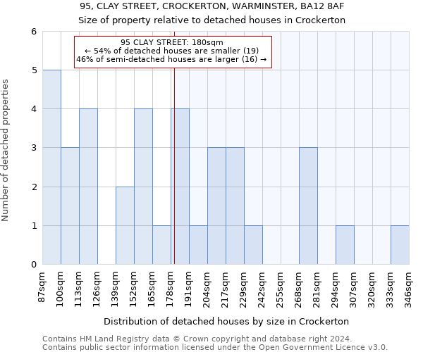95, CLAY STREET, CROCKERTON, WARMINSTER, BA12 8AF: Size of property relative to detached houses in Crockerton