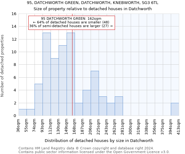 95, DATCHWORTH GREEN, DATCHWORTH, KNEBWORTH, SG3 6TL: Size of property relative to detached houses in Datchworth