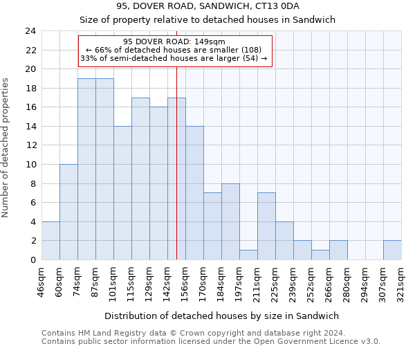 95, DOVER ROAD, SANDWICH, CT13 0DA: Size of property relative to detached houses in Sandwich