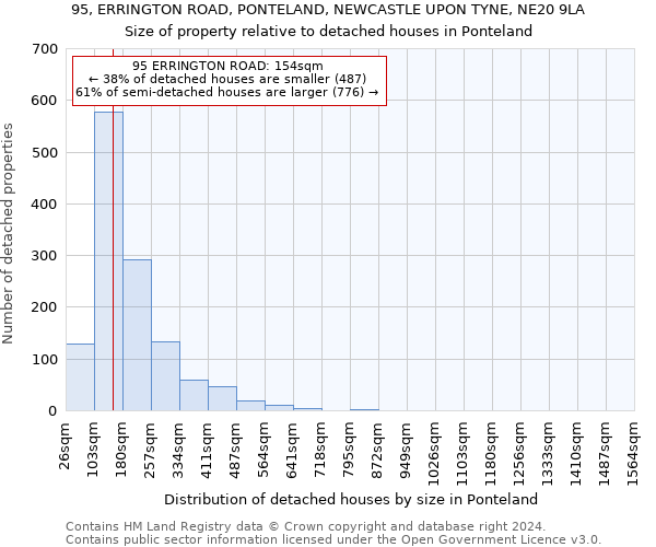 95, ERRINGTON ROAD, PONTELAND, NEWCASTLE UPON TYNE, NE20 9LA: Size of property relative to detached houses in Ponteland