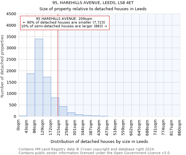 95, HAREHILLS AVENUE, LEEDS, LS8 4ET: Size of property relative to detached houses in Leeds