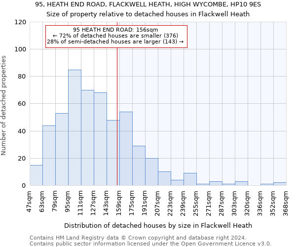 95, HEATH END ROAD, FLACKWELL HEATH, HIGH WYCOMBE, HP10 9ES: Size of property relative to detached houses in Flackwell Heath