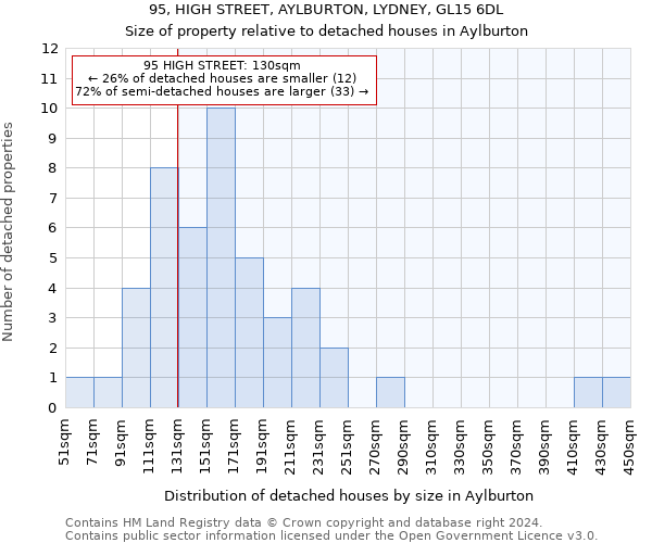 95, HIGH STREET, AYLBURTON, LYDNEY, GL15 6DL: Size of property relative to detached houses in Aylburton