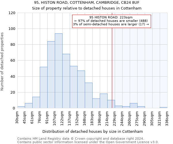 95, HISTON ROAD, COTTENHAM, CAMBRIDGE, CB24 8UF: Size of property relative to detached houses in Cottenham