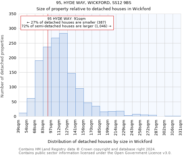 95, HYDE WAY, WICKFORD, SS12 9BS: Size of property relative to detached houses in Wickford