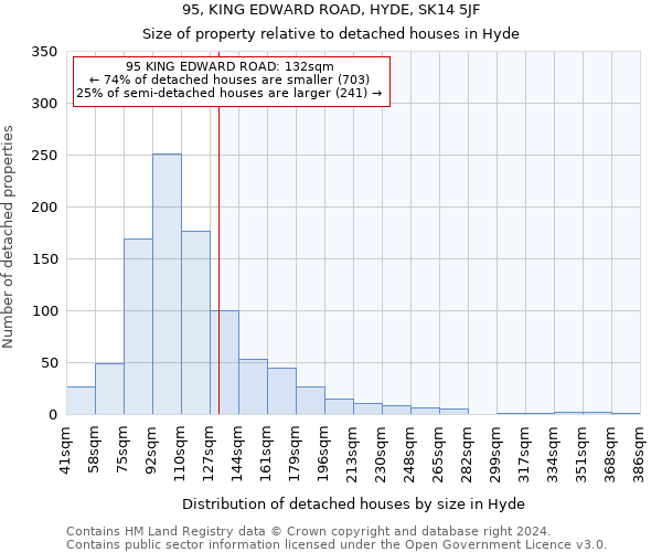 95, KING EDWARD ROAD, HYDE, SK14 5JF: Size of property relative to detached houses in Hyde