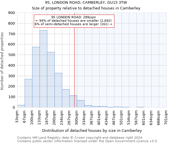 95, LONDON ROAD, CAMBERLEY, GU15 3TW: Size of property relative to detached houses in Camberley