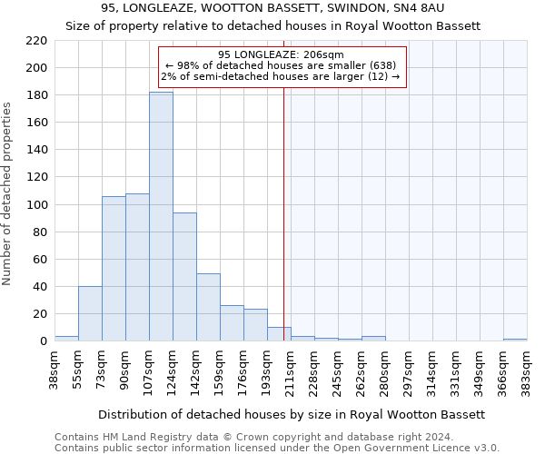 95, LONGLEAZE, WOOTTON BASSETT, SWINDON, SN4 8AU: Size of property relative to detached houses in Royal Wootton Bassett