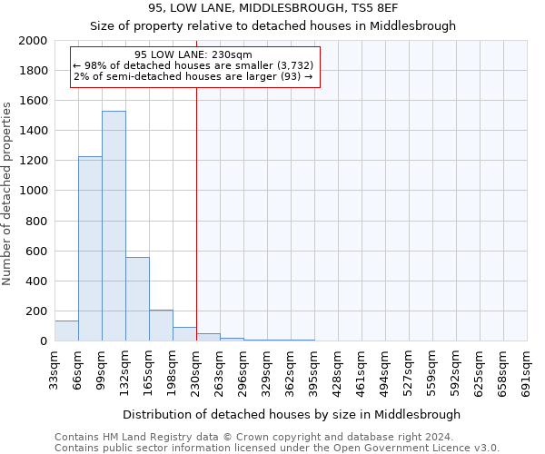 95, LOW LANE, MIDDLESBROUGH, TS5 8EF: Size of property relative to detached houses in Middlesbrough