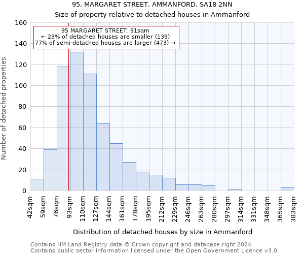 95, MARGARET STREET, AMMANFORD, SA18 2NN: Size of property relative to detached houses in Ammanford