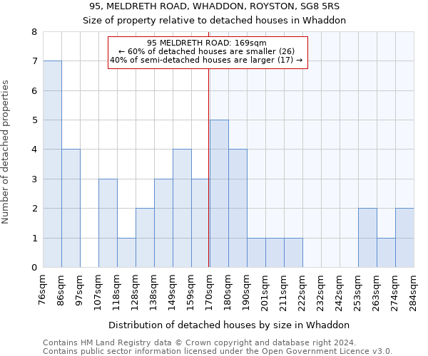 95, MELDRETH ROAD, WHADDON, ROYSTON, SG8 5RS: Size of property relative to detached houses in Whaddon