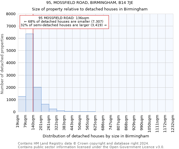 95, MOSSFIELD ROAD, BIRMINGHAM, B14 7JE: Size of property relative to detached houses in Birmingham