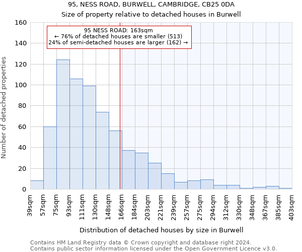 95, NESS ROAD, BURWELL, CAMBRIDGE, CB25 0DA: Size of property relative to detached houses in Burwell