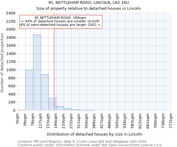95, NETTLEHAM ROAD, LINCOLN, LN2 1RU: Size of property relative to detached houses in Lincoln