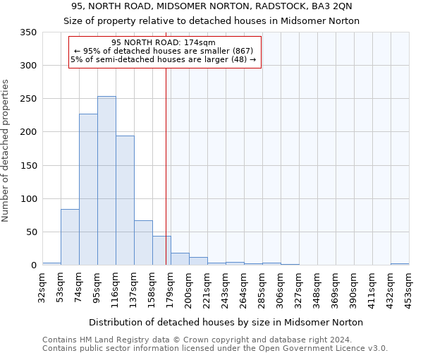95, NORTH ROAD, MIDSOMER NORTON, RADSTOCK, BA3 2QN: Size of property relative to detached houses in Midsomer Norton