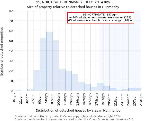 95, NORTHGATE, HUNMANBY, FILEY, YO14 0PA: Size of property relative to detached houses in Hunmanby
