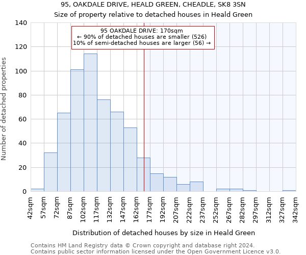 95, OAKDALE DRIVE, HEALD GREEN, CHEADLE, SK8 3SN: Size of property relative to detached houses in Heald Green