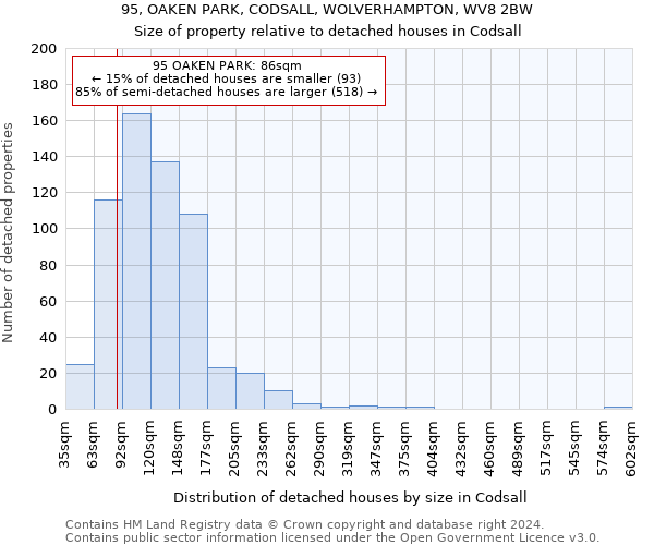 95, OAKEN PARK, CODSALL, WOLVERHAMPTON, WV8 2BW: Size of property relative to detached houses in Codsall