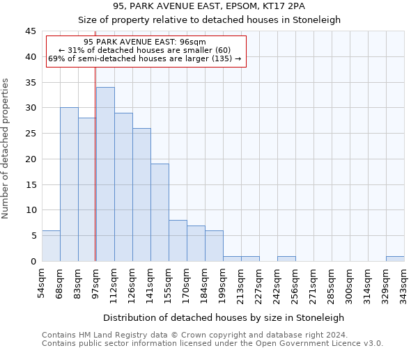 95, PARK AVENUE EAST, EPSOM, KT17 2PA: Size of property relative to detached houses in Stoneleigh