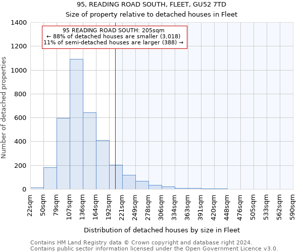 95, READING ROAD SOUTH, FLEET, GU52 7TD: Size of property relative to detached houses in Fleet