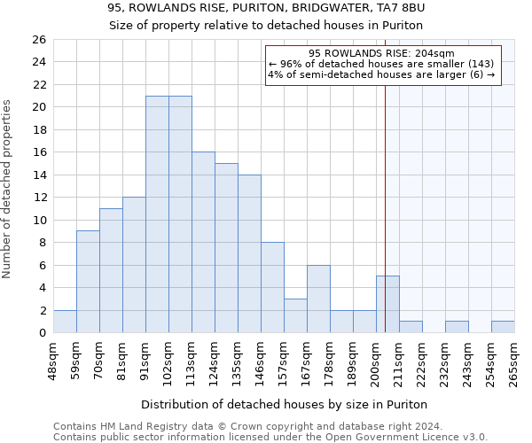 95, ROWLANDS RISE, PURITON, BRIDGWATER, TA7 8BU: Size of property relative to detached houses in Puriton