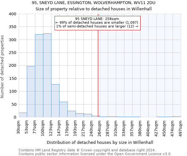 95, SNEYD LANE, ESSINGTON, WOLVERHAMPTON, WV11 2DU: Size of property relative to detached houses in Willenhall