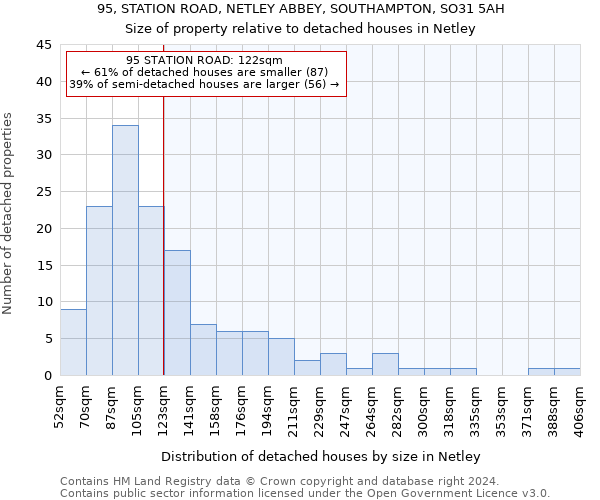 95, STATION ROAD, NETLEY ABBEY, SOUTHAMPTON, SO31 5AH: Size of property relative to detached houses in Netley