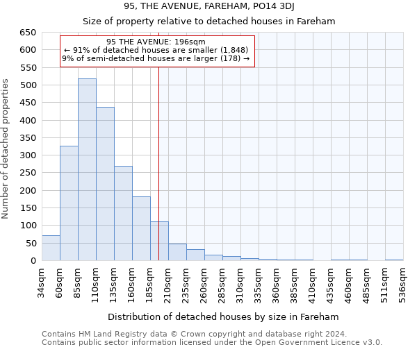 95, THE AVENUE, FAREHAM, PO14 3DJ: Size of property relative to detached houses in Fareham