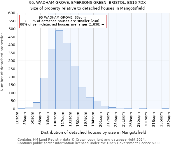 95, WADHAM GROVE, EMERSONS GREEN, BRISTOL, BS16 7DX: Size of property relative to detached houses in Mangotsfield
