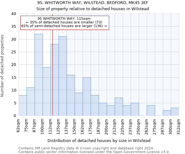 95, WHITWORTH WAY, WILSTEAD, BEDFORD, MK45 3EF: Size of property relative to detached houses in Wilstead