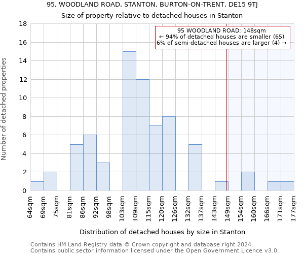 95, WOODLAND ROAD, STANTON, BURTON-ON-TRENT, DE15 9TJ: Size of property relative to detached houses in Stanton