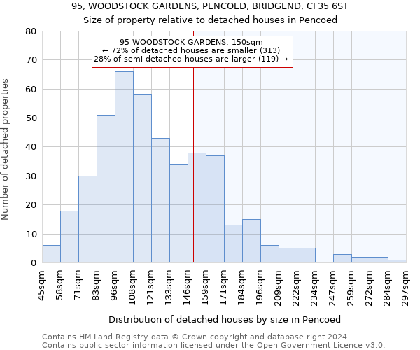 95, WOODSTOCK GARDENS, PENCOED, BRIDGEND, CF35 6ST: Size of property relative to detached houses in Pencoed