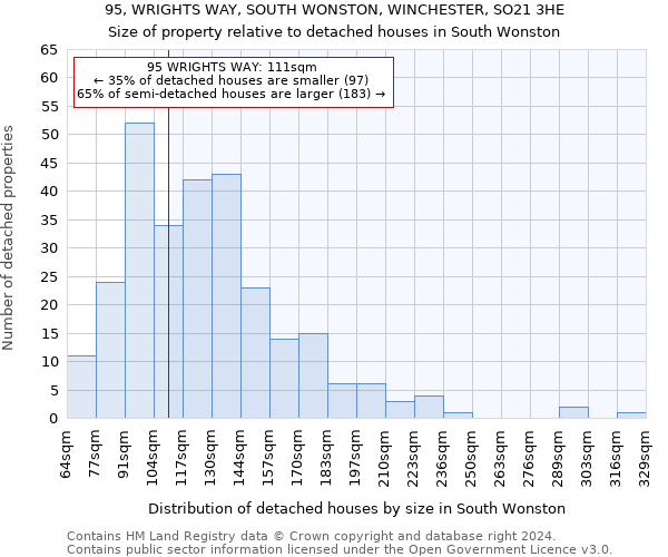 95, WRIGHTS WAY, SOUTH WONSTON, WINCHESTER, SO21 3HE: Size of property relative to detached houses in South Wonston