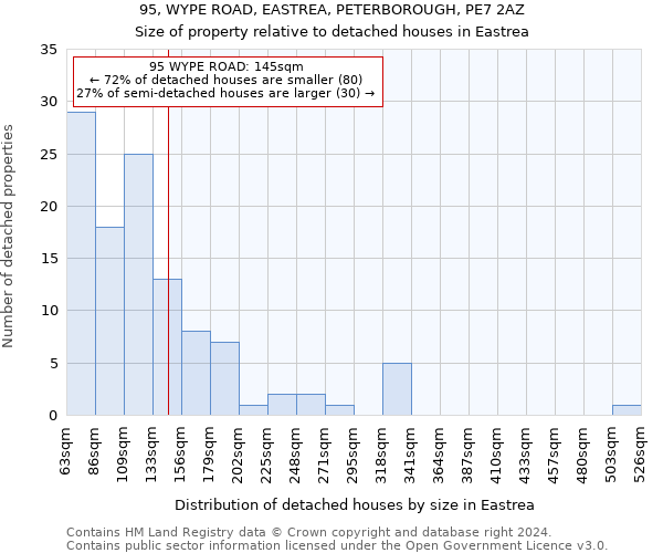 95, WYPE ROAD, EASTREA, PETERBOROUGH, PE7 2AZ: Size of property relative to detached houses in Eastrea