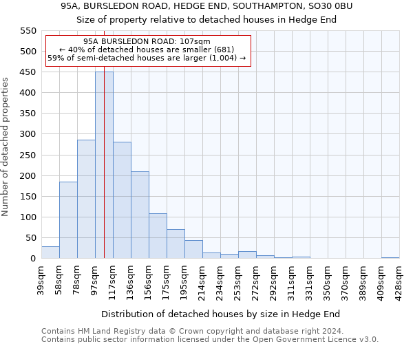 95A, BURSLEDON ROAD, HEDGE END, SOUTHAMPTON, SO30 0BU: Size of property relative to detached houses in Hedge End