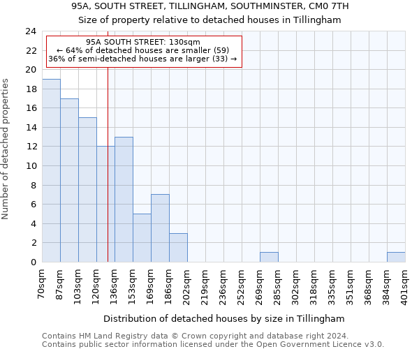 95A, SOUTH STREET, TILLINGHAM, SOUTHMINSTER, CM0 7TH: Size of property relative to detached houses in Tillingham