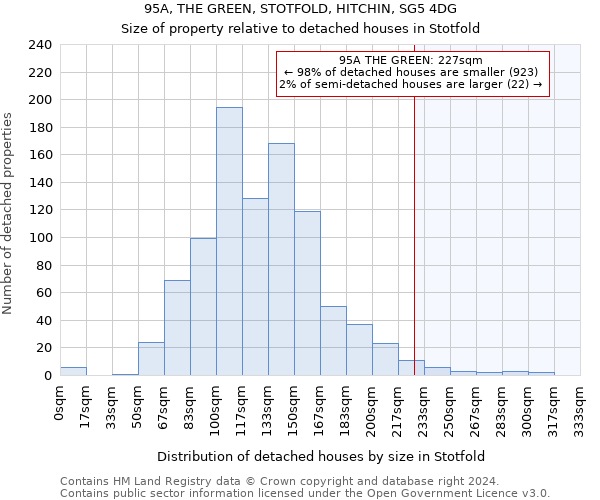 95A, THE GREEN, STOTFOLD, HITCHIN, SG5 4DG: Size of property relative to detached houses in Stotfold