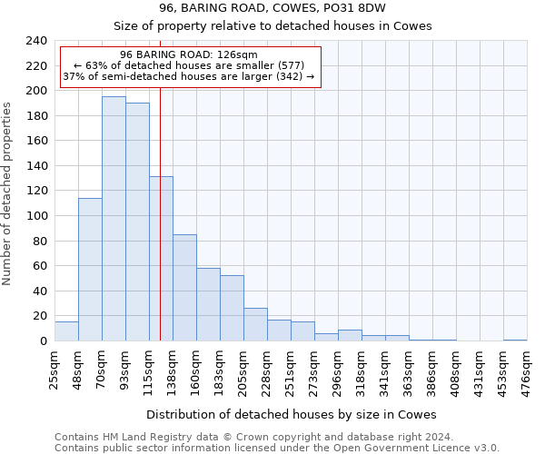96, BARING ROAD, COWES, PO31 8DW: Size of property relative to detached houses in Cowes