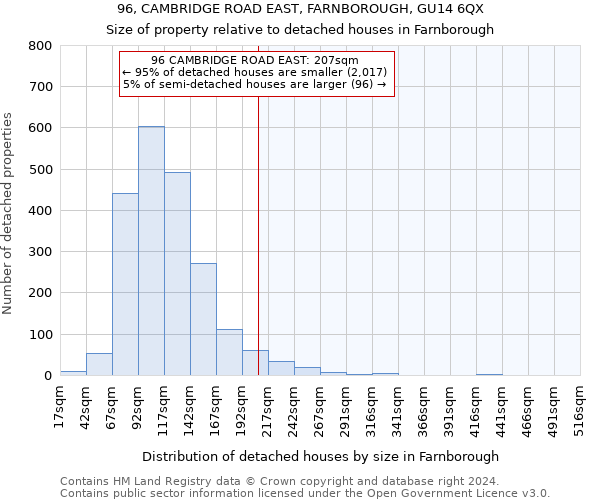96, CAMBRIDGE ROAD EAST, FARNBOROUGH, GU14 6QX: Size of property relative to detached houses in Farnborough