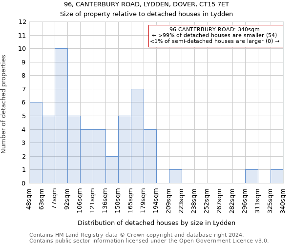 96, CANTERBURY ROAD, LYDDEN, DOVER, CT15 7ET: Size of property relative to detached houses in Lydden