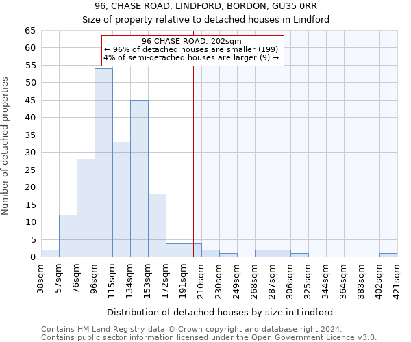 96, CHASE ROAD, LINDFORD, BORDON, GU35 0RR: Size of property relative to detached houses in Lindford