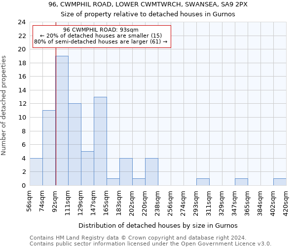 96, CWMPHIL ROAD, LOWER CWMTWRCH, SWANSEA, SA9 2PX: Size of property relative to detached houses in Gurnos