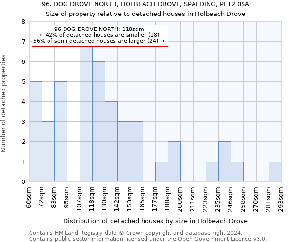 96, DOG DROVE NORTH, HOLBEACH DROVE, SPALDING, PE12 0SA: Size of property relative to detached houses in Holbeach Drove