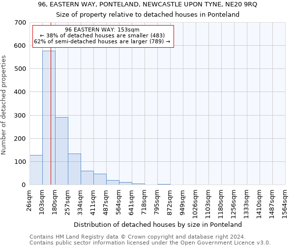 96, EASTERN WAY, PONTELAND, NEWCASTLE UPON TYNE, NE20 9RQ: Size of property relative to detached houses in Ponteland