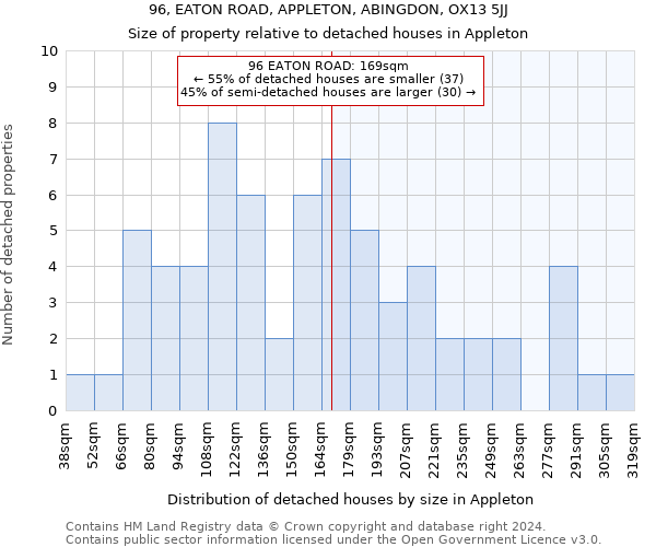 96, EATON ROAD, APPLETON, ABINGDON, OX13 5JJ: Size of property relative to detached houses in Appleton