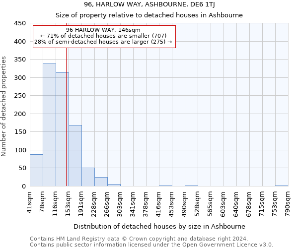 96, HARLOW WAY, ASHBOURNE, DE6 1TJ: Size of property relative to detached houses in Ashbourne